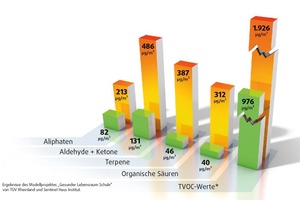  Ergebnis der Studie Gesunder Lebensraum Schule: Vergleich unterschiedlicher flüchtiger organischer Verbindungen (VOC) nach 7 Tagen 
