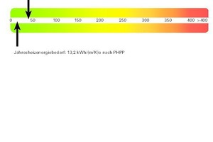 Primärenergiebedarf 39,4 kWh/m²aJahresheizwärmebedarf 13,2 kWh/m²a nach PHPP 